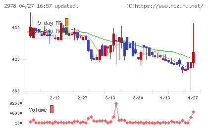 ツクルバチャート