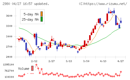 ＳＲＥホールディングスチャート