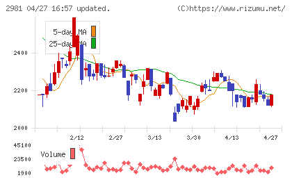 ランディックスチャート
