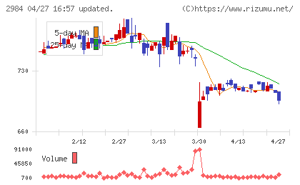 ヤマイチエステートチャート