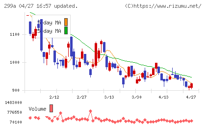 クラシルチャート