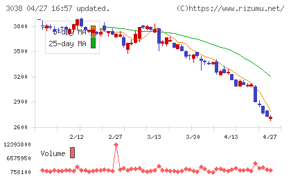 神戸物産チャート