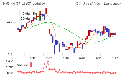 ジェイグループホールディングスチャート