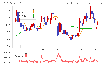 ジェリービーンズグループチャート