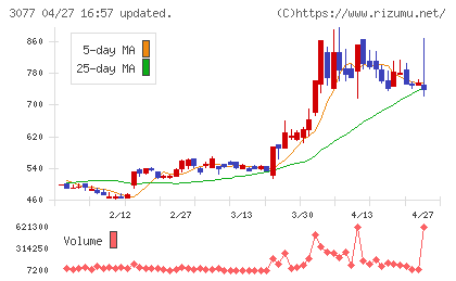 ホリイフードサービスチャート