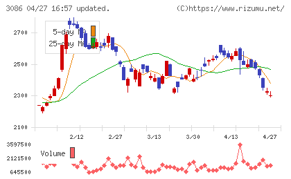 Ｊ．フロント　リテイリングチャート