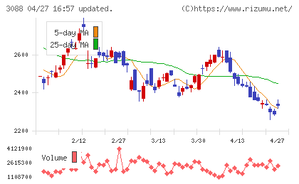 マツキヨココカラ＆カンパニーチャート