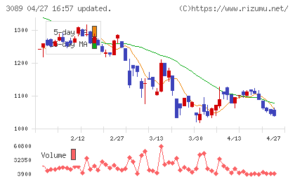 テクノアルファチャート