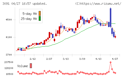 ブロンコビリーチャート