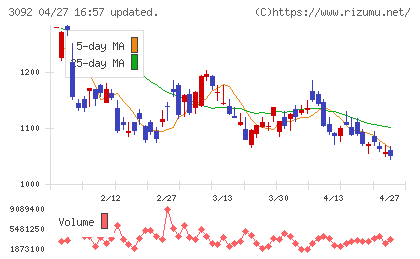 ＺＯＺＯチャート