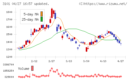 東洋紡チャート