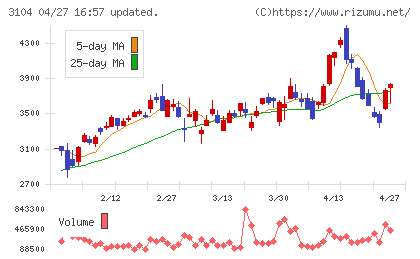 富士紡ホールディングスチャート