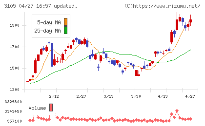 日清紡ホールディングスチャート