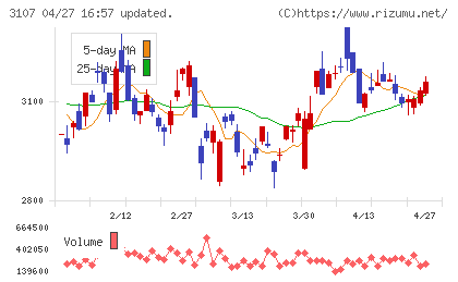 ダイワボウホールディングスチャート