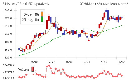 日東紡チャート