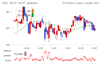 マーチャント・バンカーズチャート