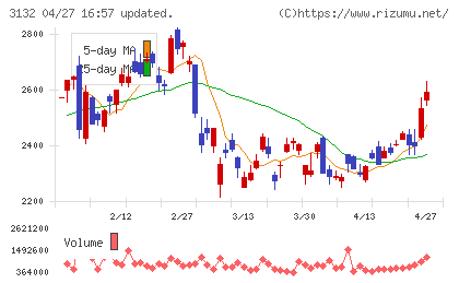 マクニカ・富士エレホールディングスチャート