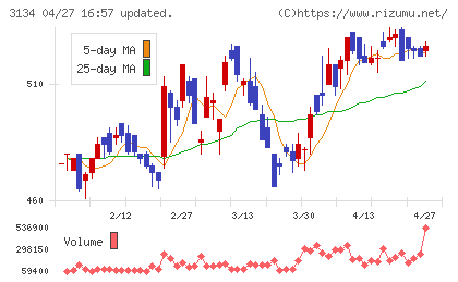 Ｈａｍｅｅチャート