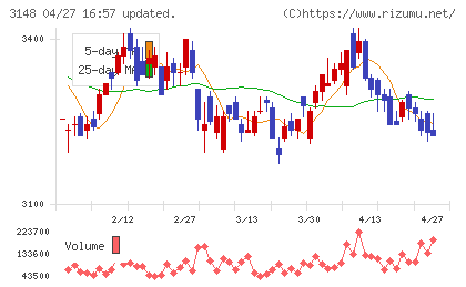 クリエイトＳＤホールディングスチャート