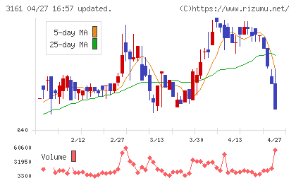 アゼアスチャート