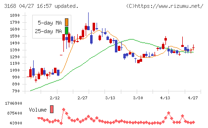 ＭＥＲＦチャート