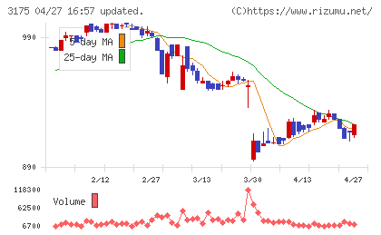 エー・ピーカンパニーチャート