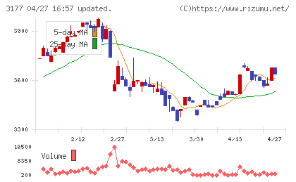ありがとうサービスチャート