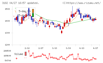 オイシックス・ラ・大地チャート