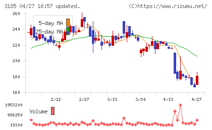 夢展望チャート