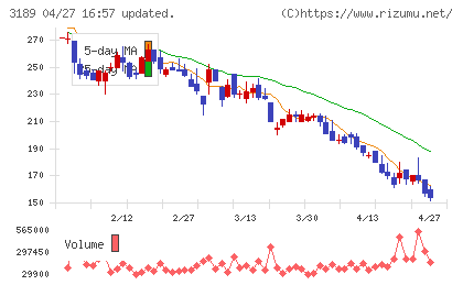 ＡＮＡＰホールディングスチャート