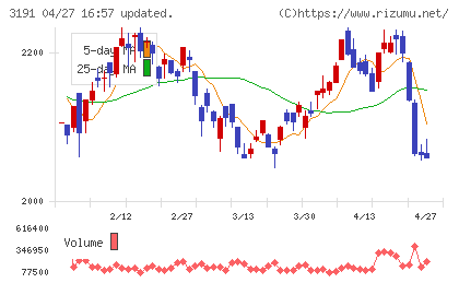 ジョイフル本田チャート