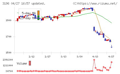 ホットランドホールディングスチャート