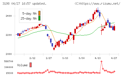 ＳＦＰホールディングスチャート