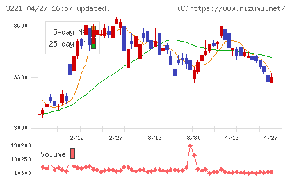 ヨシックスホールディングスチャート