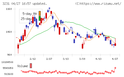 野村不動産ホールディングスチャート