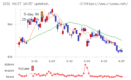 三重交通グループホールディングスチャート