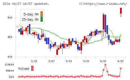 フライヤーチャート