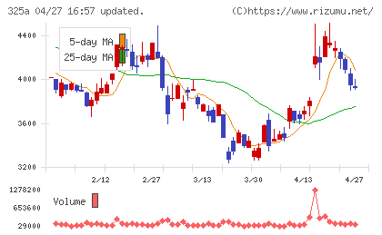 ＴＥＮＴＩＡＬチャート