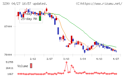 Oneリート投資法人チャート