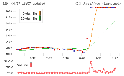 イーグランドチャート