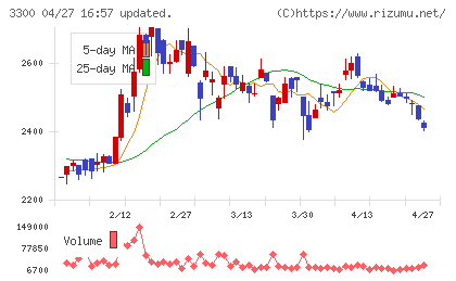アンビション　ＤＸ　ホールディングスチャート
