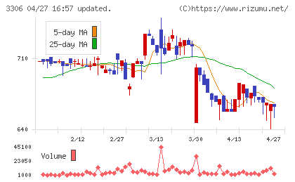 日本製麻チャート