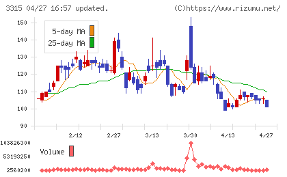 日本コークス工業チャート