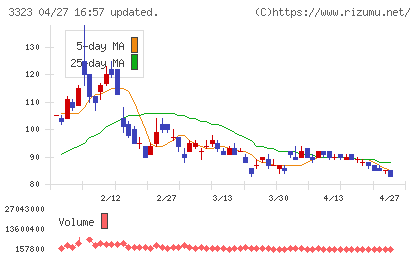 レカムチャート