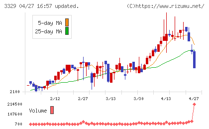 東和フードサービスチャート