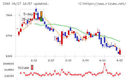 コスモス薬品チャート