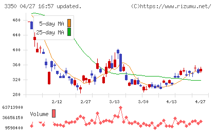 メタプラネットチャート