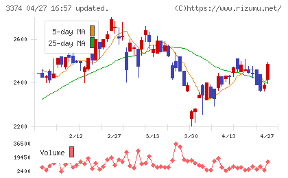 内外テックチャート