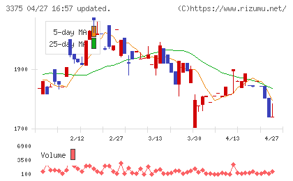 ＺＯＡチャート