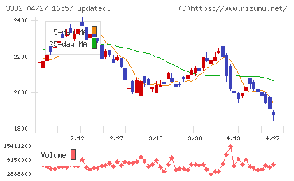 セブン＆アイ・ホールディングスチャート